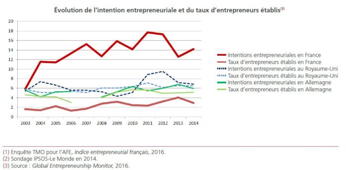 graphique evolution du marché du travail et de l'entrepreneuriat